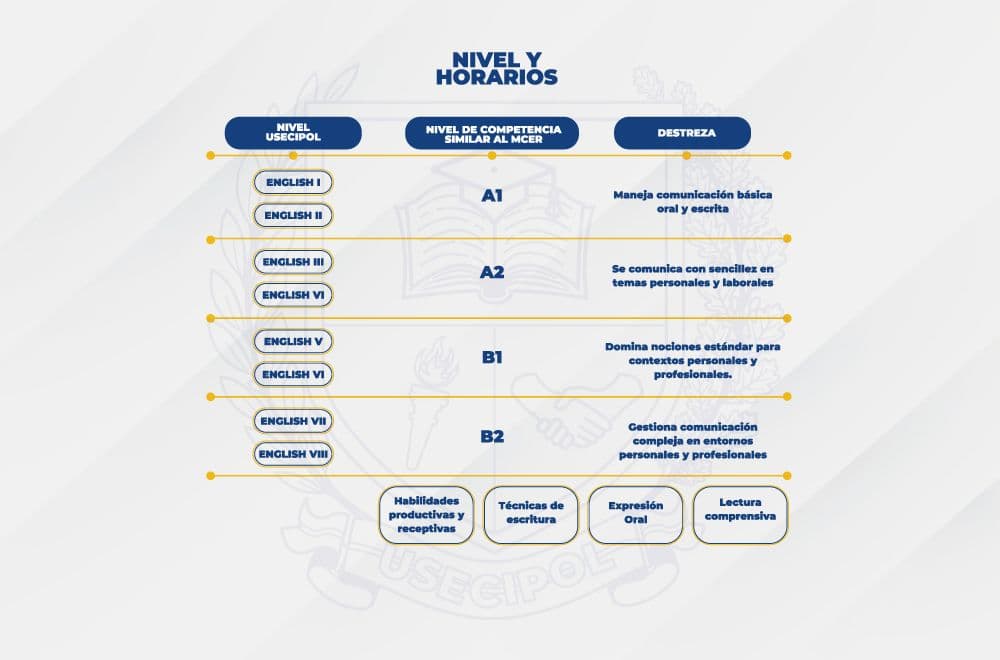 Niveles y horarios del programa de idiomas